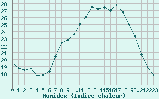 Courbe de l'humidex pour Saint-Yrieix-le-Djalat (19)