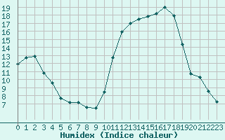 Courbe de l'humidex pour Sainte-Ouenne (79)