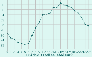 Courbe de l'humidex pour Ble / Mulhouse (68)