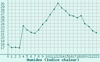 Courbe de l'humidex pour Bellefontaine (88)