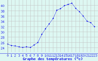 Courbe de tempratures pour Nmes - Courbessac (30)