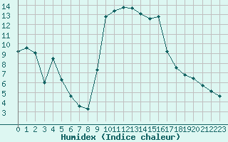 Courbe de l'humidex pour Cavalaire-sur-Mer (83)