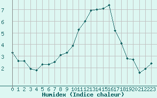 Courbe de l'humidex pour Clermont-Ferrand (63)