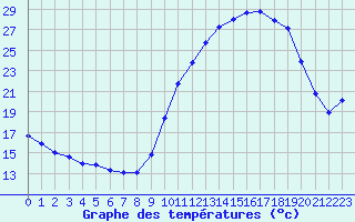 Courbe de tempratures pour Treize-Vents (85)