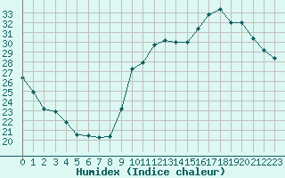 Courbe de l'humidex pour Ontinyent (Esp)