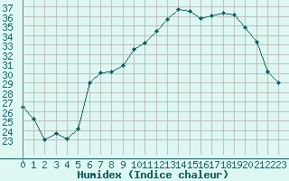 Courbe de l'humidex pour Xert / Chert (Esp)