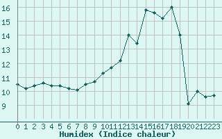 Courbe de l'humidex pour Dolembreux (Be)