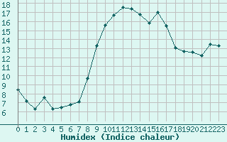 Courbe de l'humidex pour Bastia (2B)