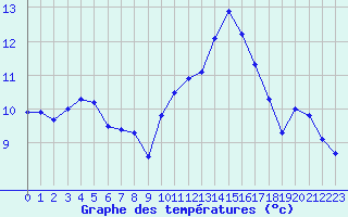 Courbe de tempratures pour Sandillon (45)