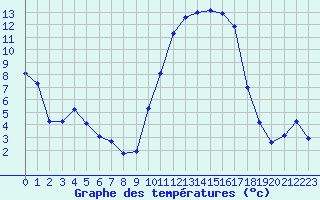 Courbe de tempratures pour Lhospitalet (46)