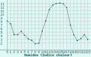 Courbe de l'humidex pour Lhospitalet (46)