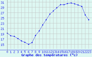 Courbe de tempratures pour Albi (81)