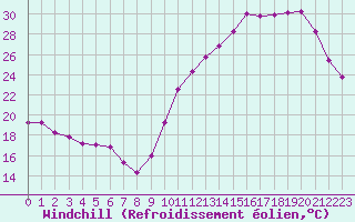 Courbe du refroidissement olien pour Saint-Clment-de-Rivire (34)