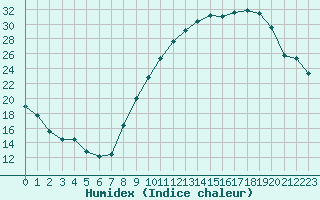 Courbe de l'humidex pour Nancy - Essey (54)