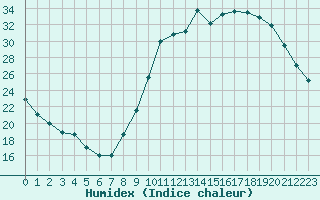 Courbe de l'humidex pour Le Vigan (30)