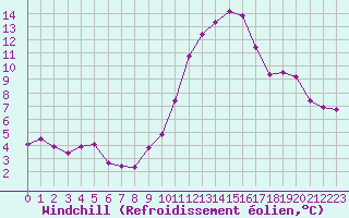Courbe du refroidissement olien pour Challes-les-Eaux (73)