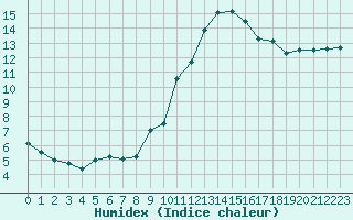 Courbe de l'humidex pour Lons-le-Saunier (39)