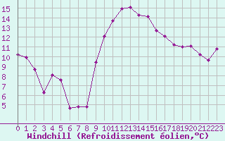 Courbe du refroidissement olien pour Montpellier (34)