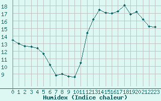 Courbe de l'humidex pour Cabestany (66)