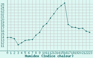 Courbe de l'humidex pour Brive-Laroche (19)
