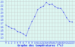 Courbe de tempratures pour Vannes-Sn (56)