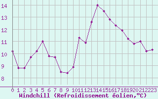 Courbe du refroidissement olien pour Laval (53)