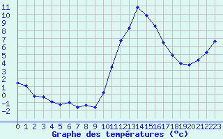 Courbe de tempratures pour Boulc (26)