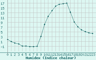 Courbe de l'humidex pour Aix-en-Provence (13)