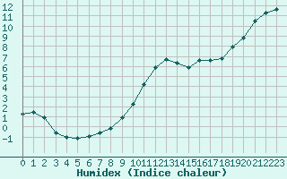 Courbe de l'humidex pour Clermont de l'Oise (60)