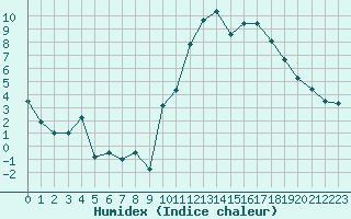 Courbe de l'humidex pour Angers-Marc (49)