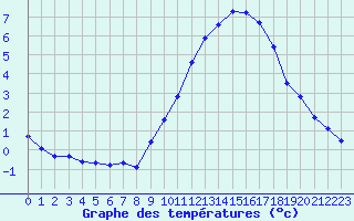 Courbe de tempratures pour Nonaville (16)