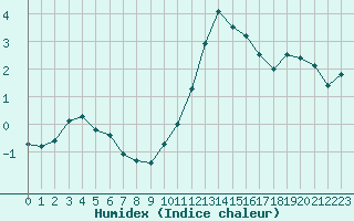 Courbe de l'humidex pour Voinmont (54)