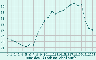 Courbe de l'humidex pour Plussin (42)