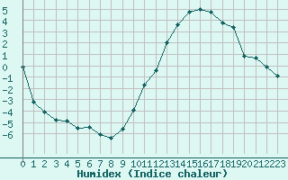 Courbe de l'humidex pour Le Mans (72)