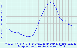 Courbe de tempratures pour Bouligny (55)