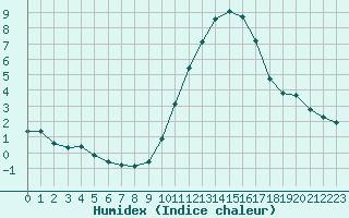 Courbe de l'humidex pour Bouligny (55)