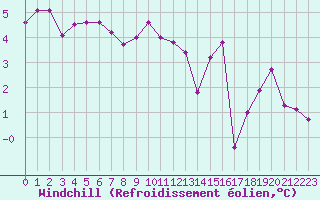 Courbe du refroidissement olien pour Metz (57)