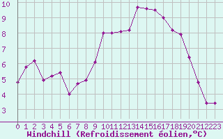 Courbe du refroidissement olien pour Mouilleron-le-Captif (85)