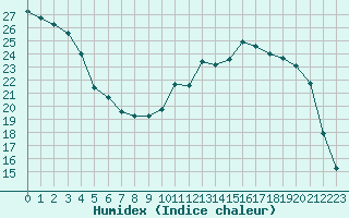 Courbe de l'humidex pour Troyes (10)