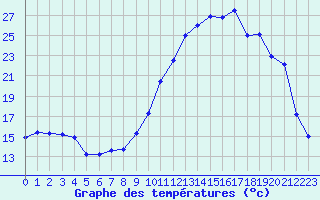 Courbe de tempratures pour Clermont-Ferrand (63)