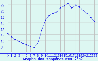 Courbe de tempratures pour Sainte-Genevive-des-Bois (91)