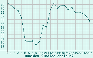 Courbe de l'humidex pour Cabestany (66)