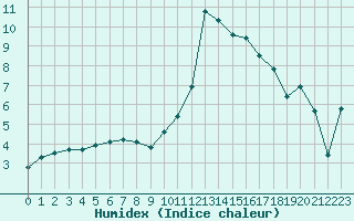 Courbe de l'humidex pour Thoiras (30)