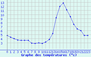 Courbe de tempratures pour Castellbell i el Vilar (Esp)