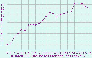 Courbe du refroidissement olien pour Ajaccio - Campo dell