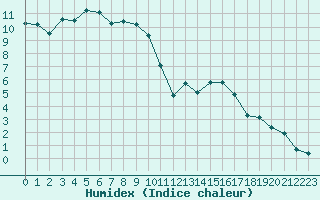 Courbe de l'humidex pour Chamonix-Mont-Blanc (74)