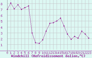 Courbe du refroidissement olien pour Gurande (44)