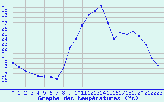 Courbe de tempratures pour Douzy (08)