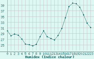 Courbe de l'humidex pour La Chapelle-Montreuil (86)