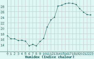 Courbe de l'humidex pour Saint-Sorlin-en-Valloire (26)